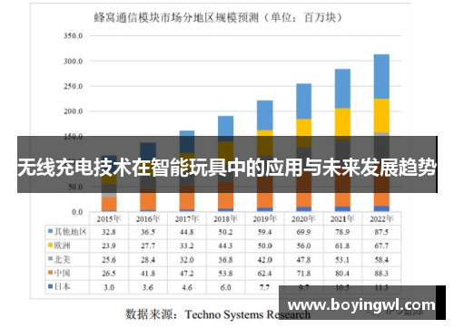 无线充电技术在智能玩具中的应用与未来发展趋势